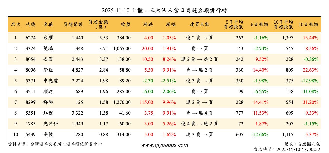 上櫃：三大法人當日買超金額排行榜