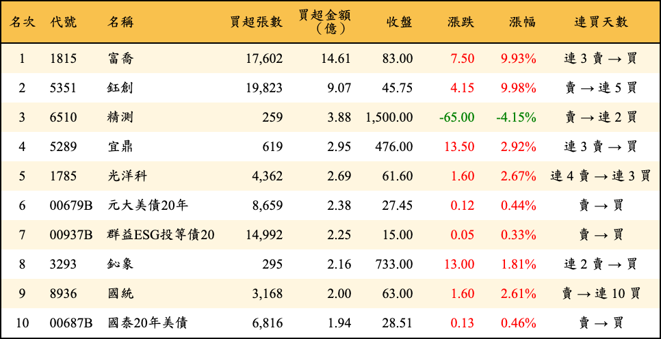 買超張數及金額