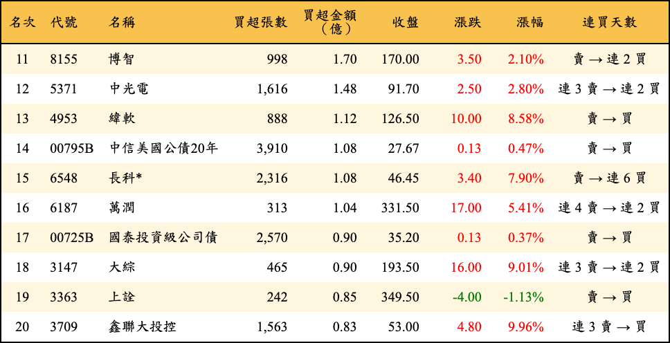 買超張數及金額