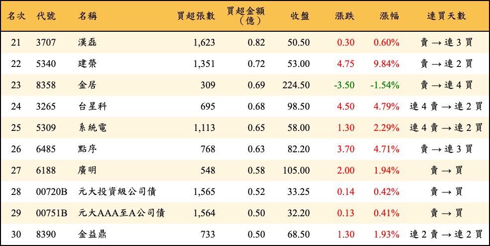 買超張數及金額