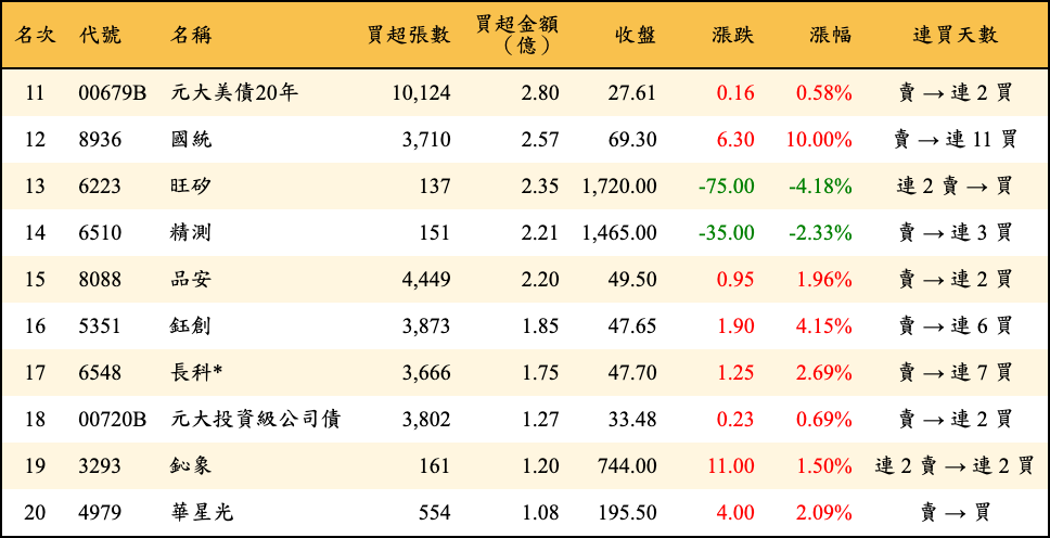 買超張數及金額