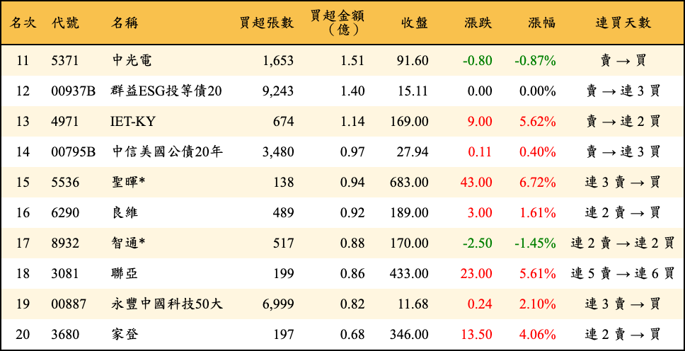 買超張數及金額