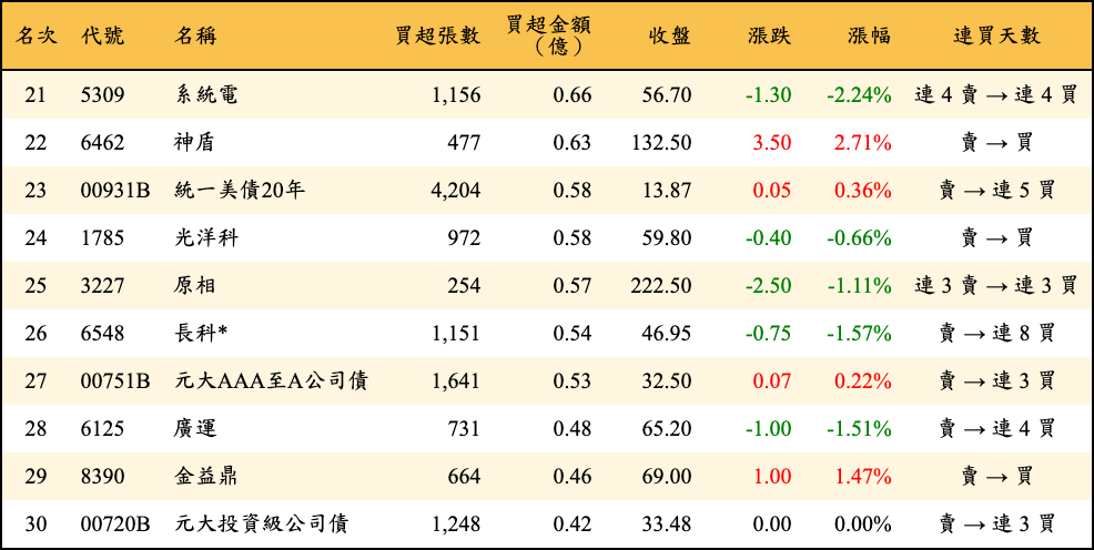 買超張數及金額