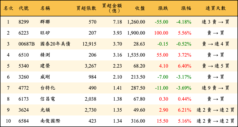 買超張數及金額