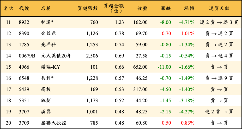 買超張數及金額