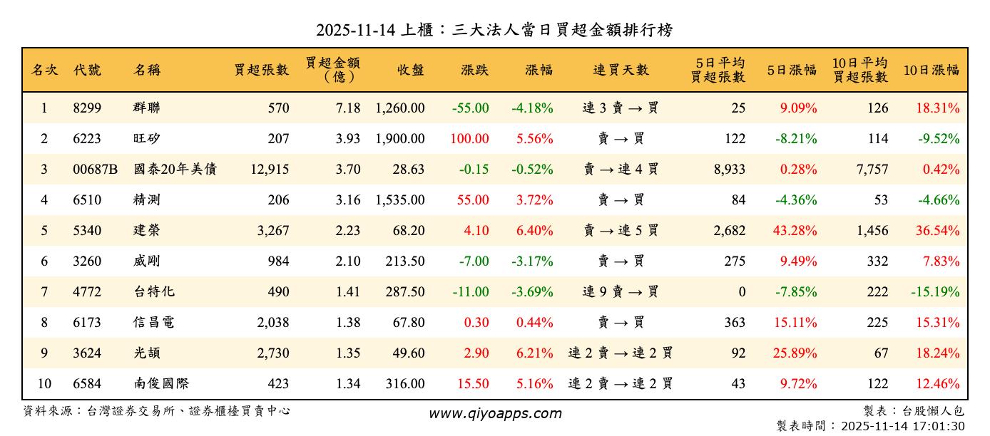 上櫃：三大法人當日買超金額排行榜