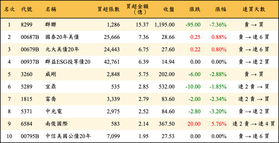 買超張數及金額