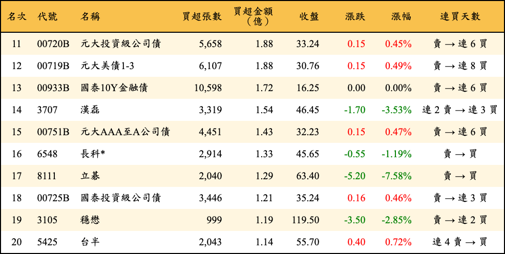 買超張數及金額