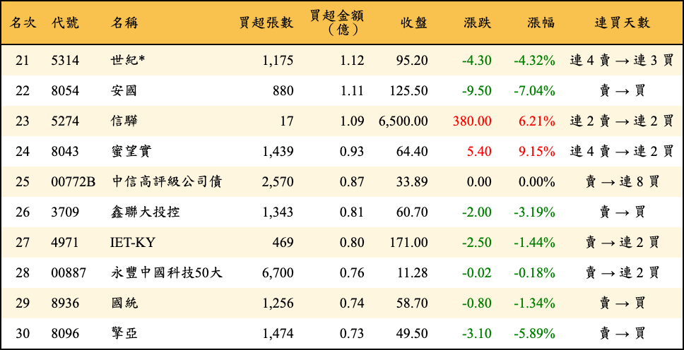 買超張數及金額