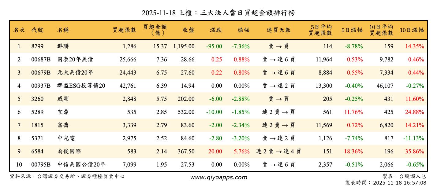 上櫃：三大法人當日買超金額排行榜
