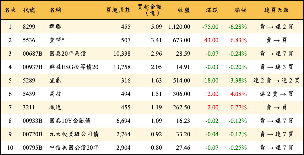 買超張數及金額