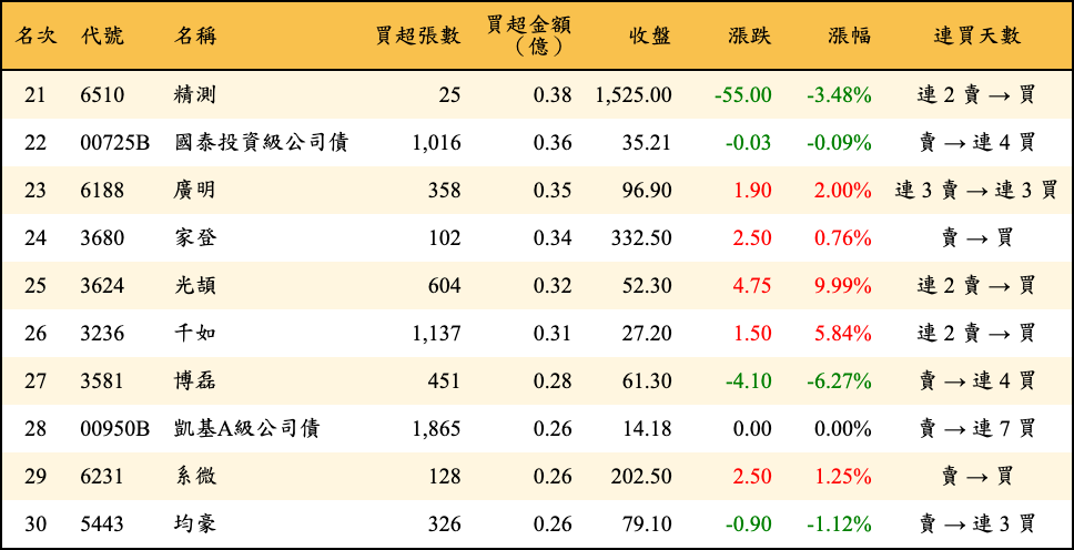 買超張數及金額