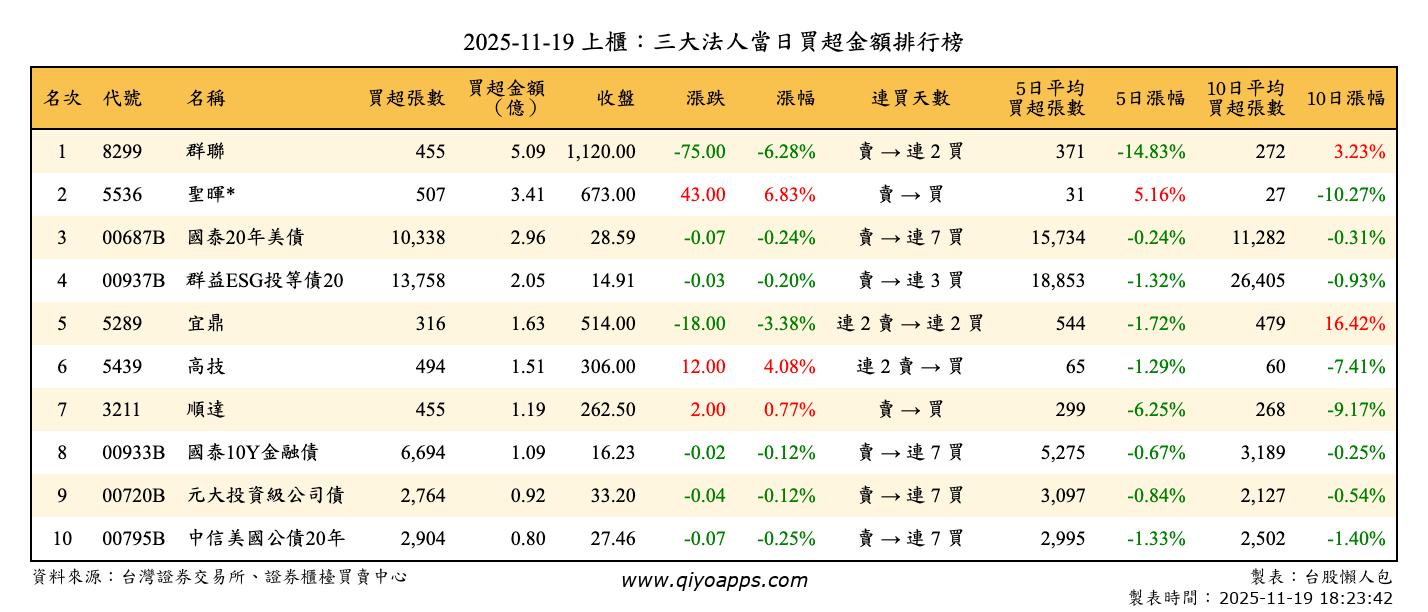 上櫃：三大法人當日買超金額排行榜