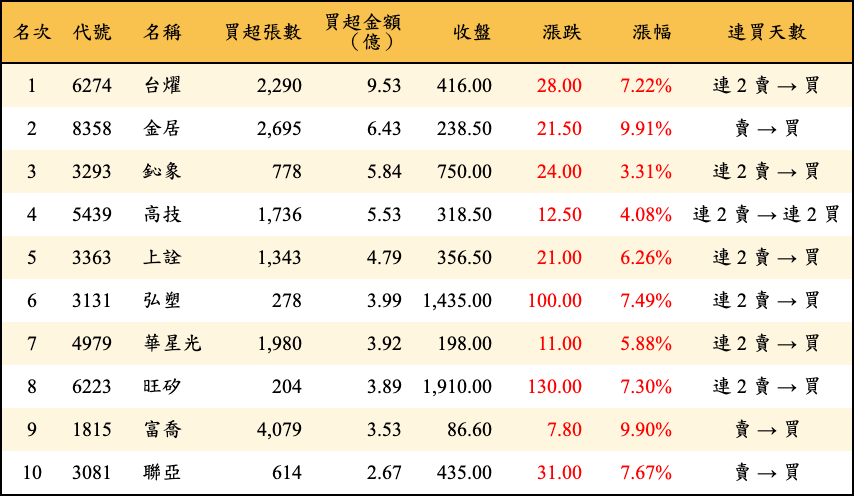 買超張數及金額