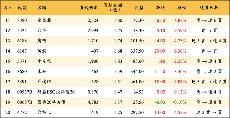 買超張數及金額