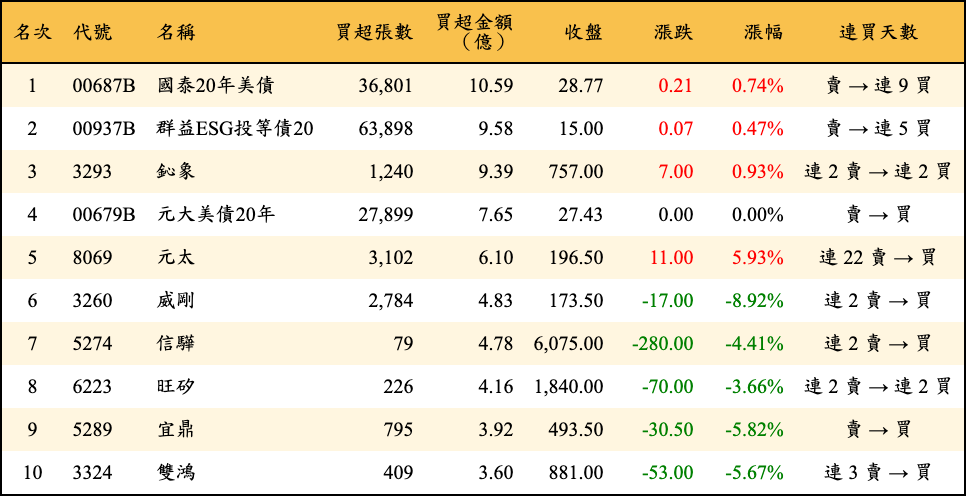 買超張數及金額