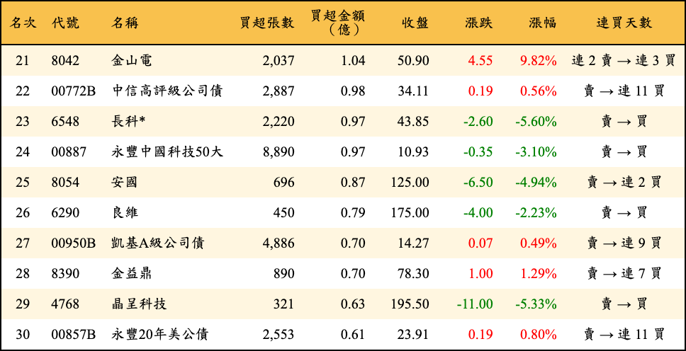 買超張數及金額