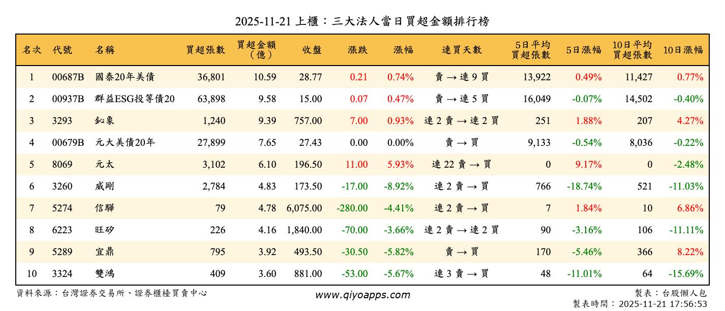 上櫃：三大法人當日買超金額排行榜