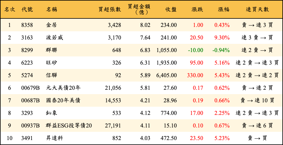 買超張數及金額