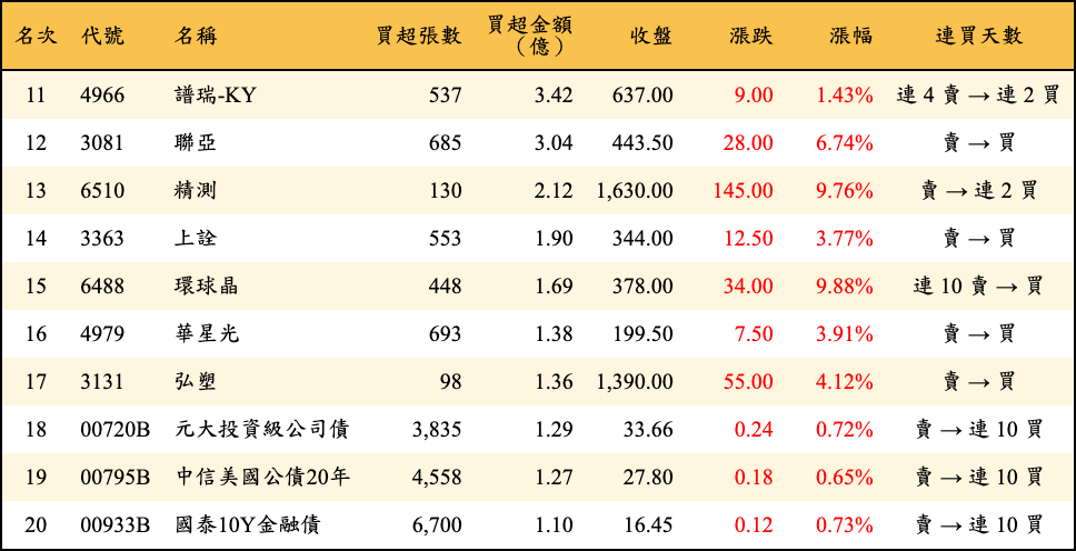 買超張數及金額
