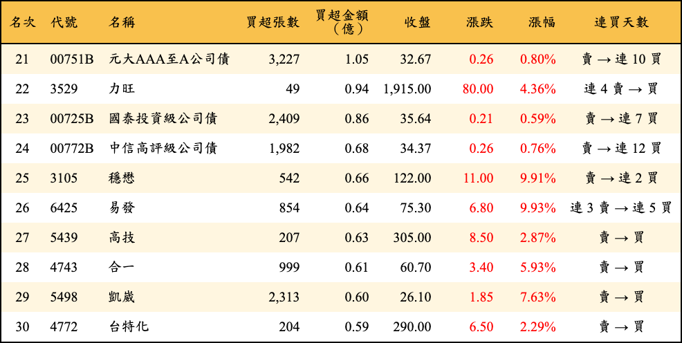 買超張數及金額