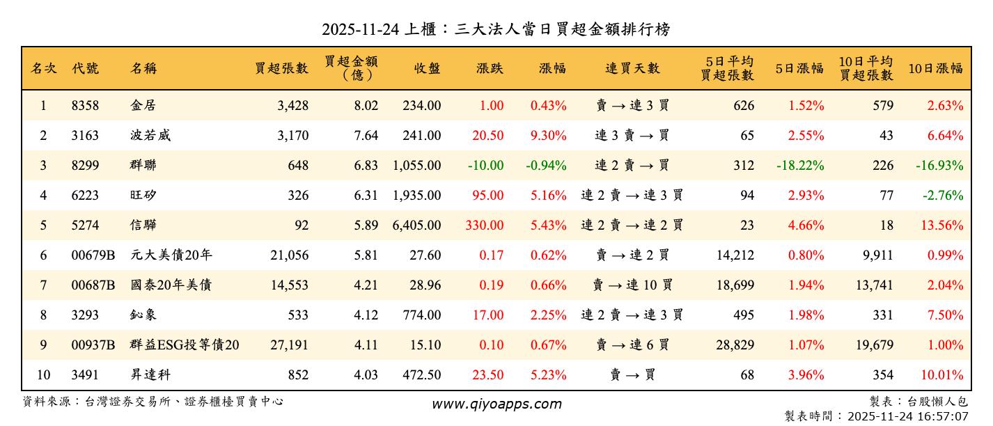 上櫃：三大法人當日買超金額排行榜