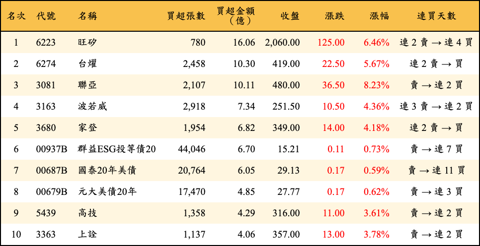 買超張數及金額