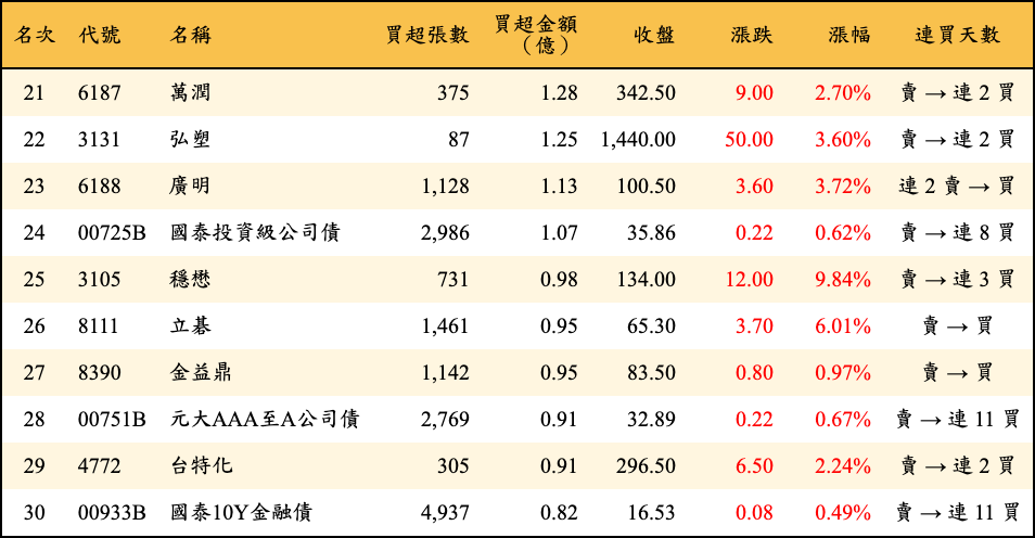 買超張數及金額