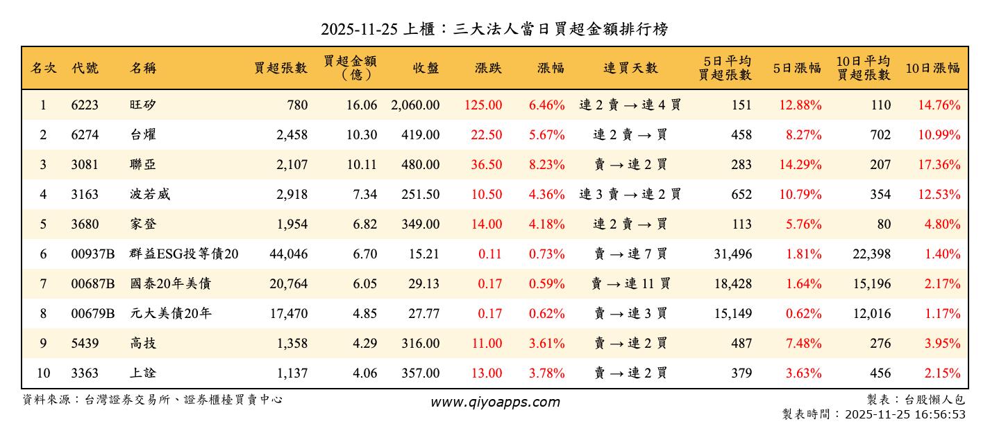 上櫃：三大法人當日買超金額排行榜