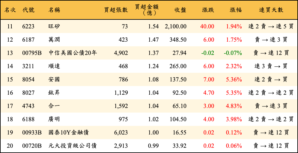 買超張數及金額