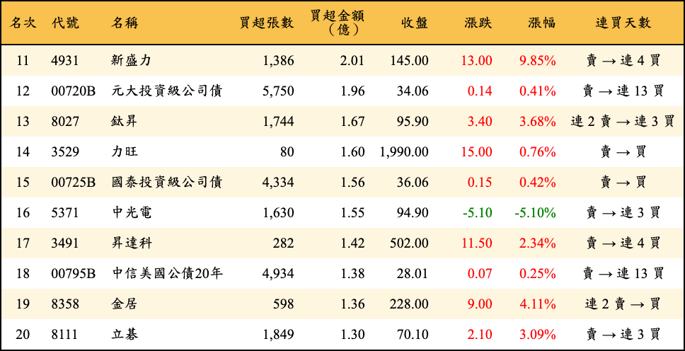 買超張數及金額