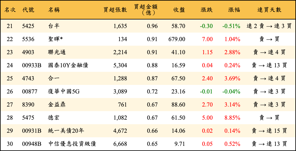 買超張數及金額