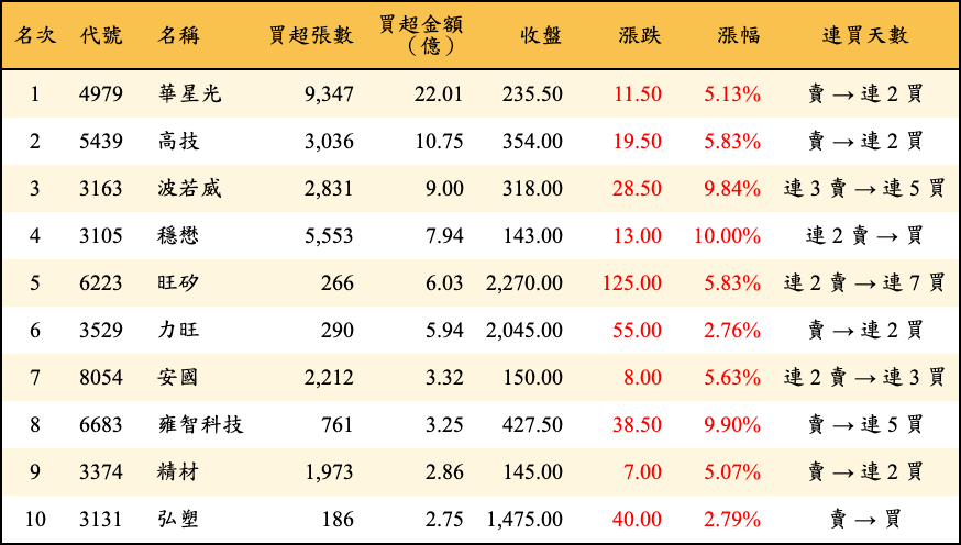 買超張數及金額