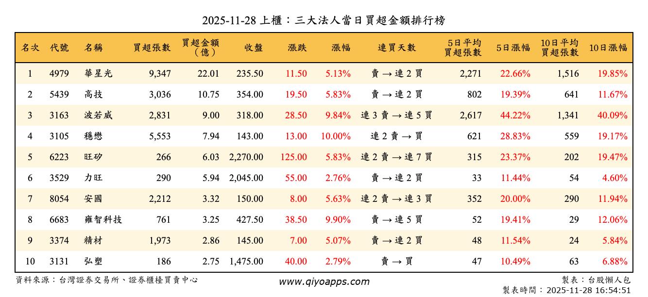 上櫃：三大法人當日買超金額排行榜