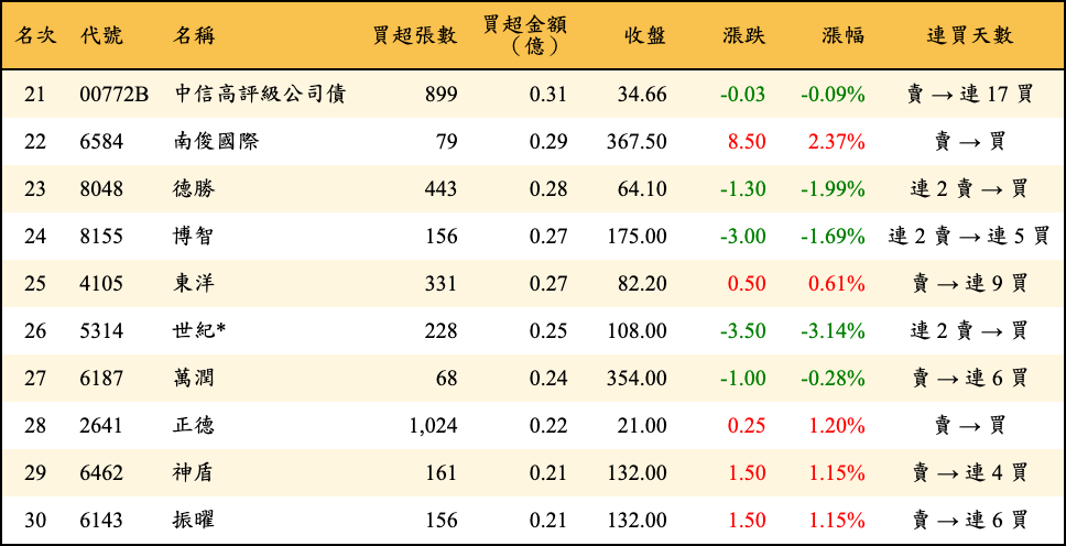 買超張數及金額