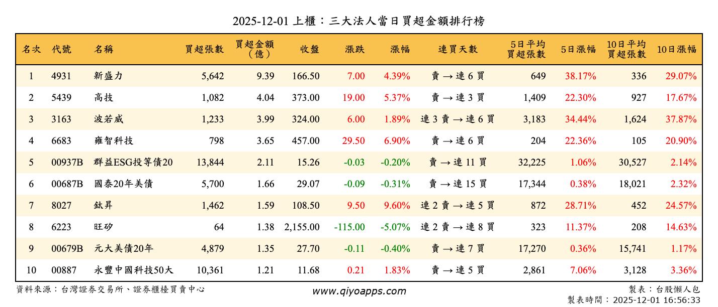 上櫃：三大法人當日買超金額排行榜