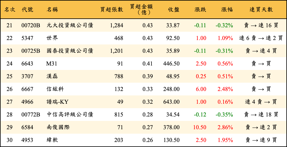 買超張數及金額