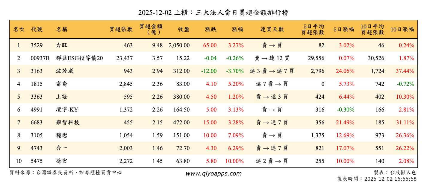 上櫃：三大法人當日買超金額排行榜