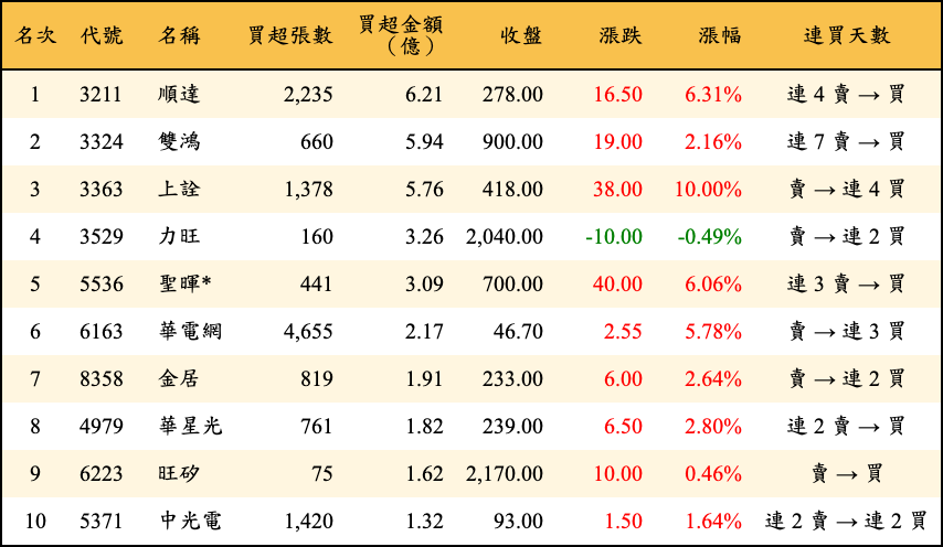 買超張數及金額