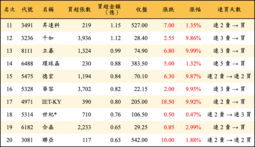 買超張數及金額