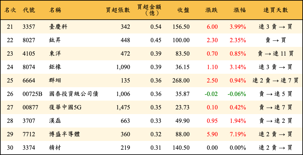 買超張數及金額