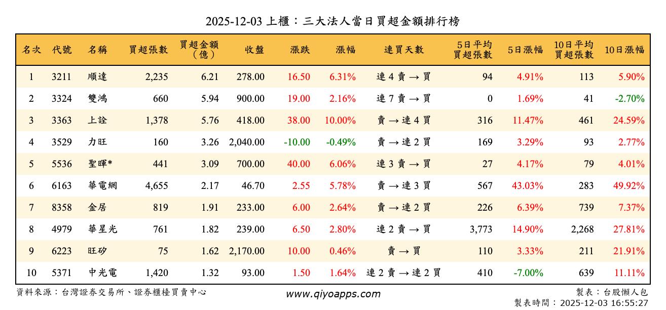 上櫃：三大法人當日買超金額排行榜