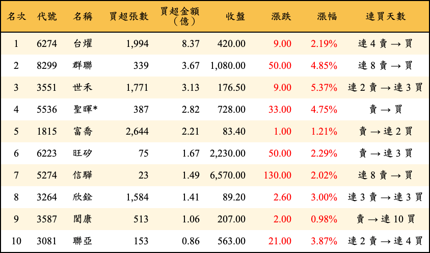 買超張數及金額