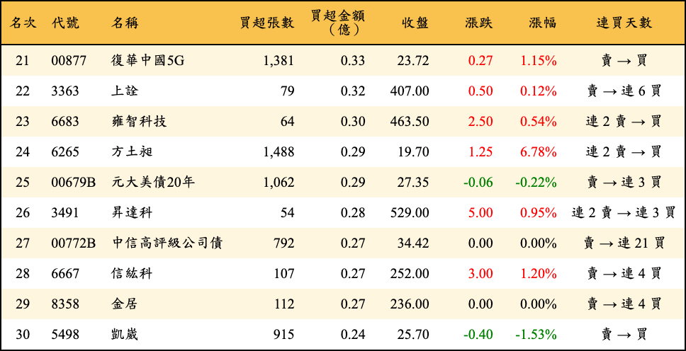 買超張數及金額
