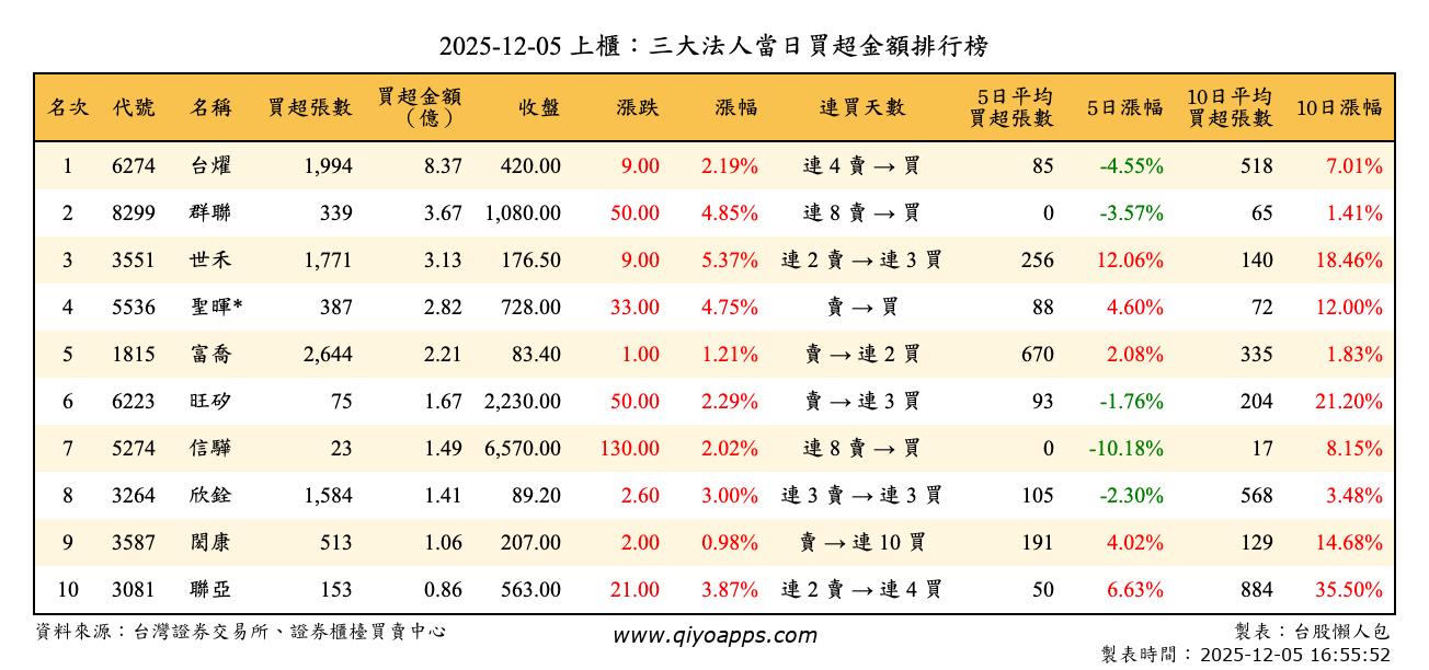 上櫃：三大法人當日買超金額排行榜