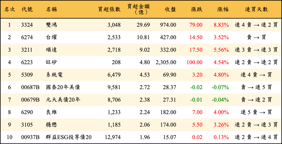 買超張數及金額