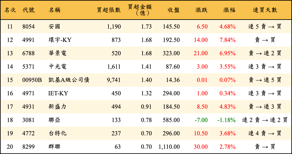 買超張數及金額