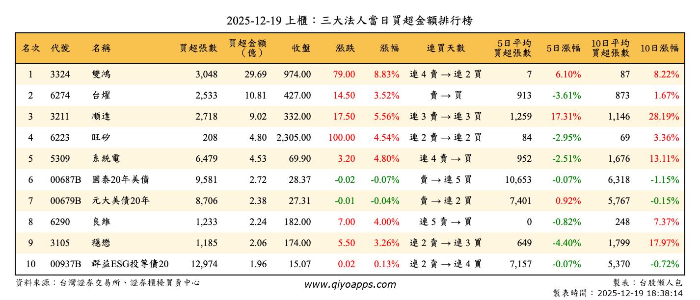 上櫃：三大法人當日買超金額排行榜