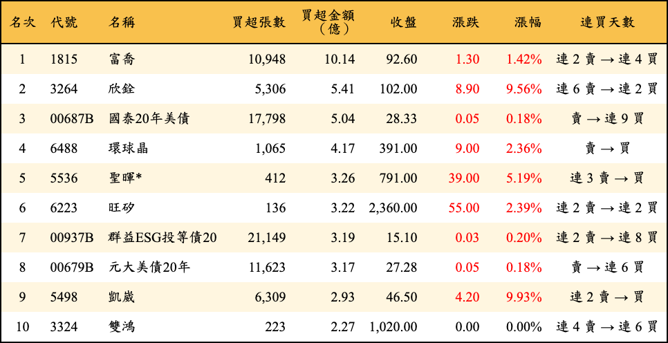 買超張數及金額