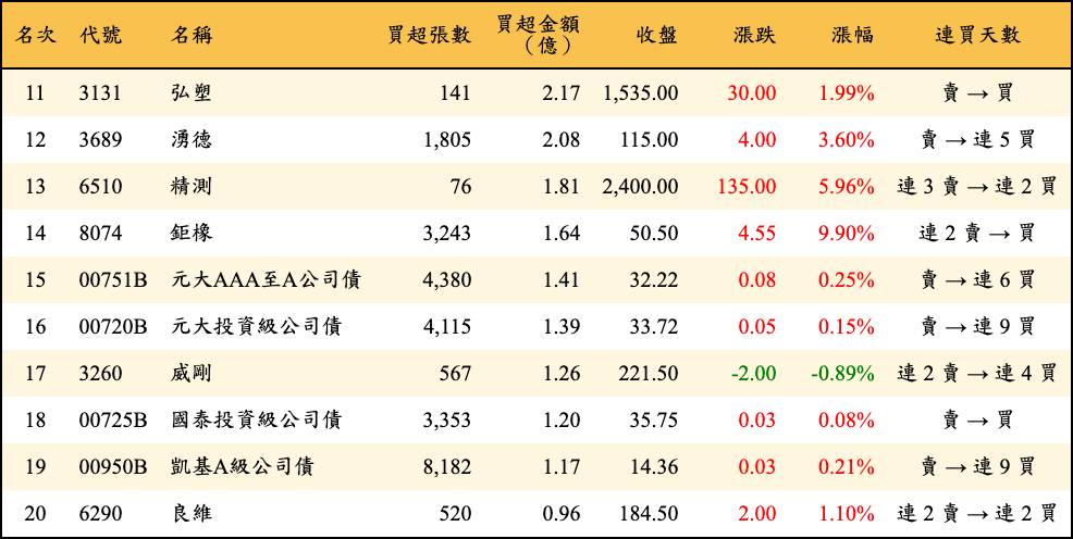 買超張數及金額